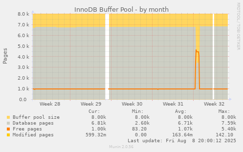 InnoDB Buffer Pool