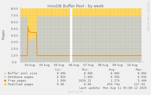 InnoDB Buffer Pool