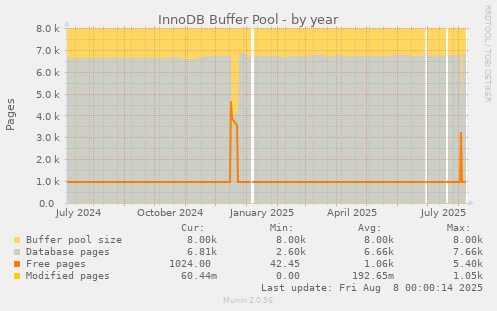 InnoDB Buffer Pool