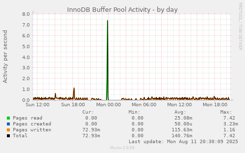 InnoDB Buffer Pool Activity