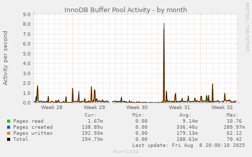 InnoDB Buffer Pool Activity