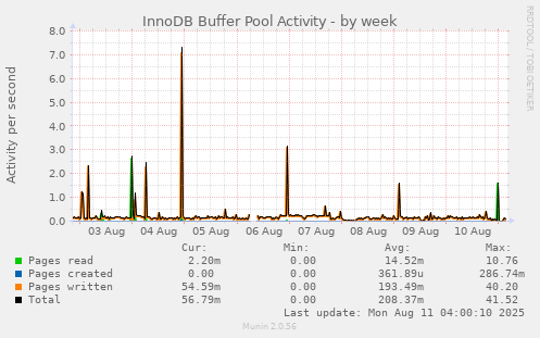 InnoDB Buffer Pool Activity