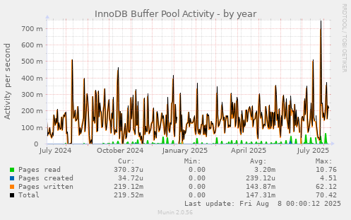 InnoDB Buffer Pool Activity