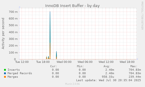 InnoDB Insert Buffer