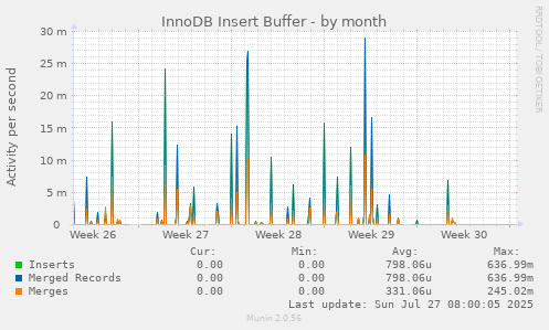 InnoDB Insert Buffer