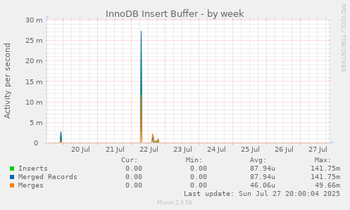 InnoDB Insert Buffer
