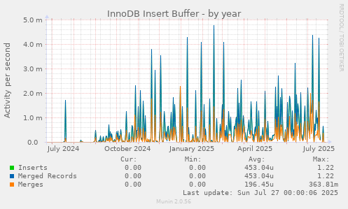 InnoDB Insert Buffer