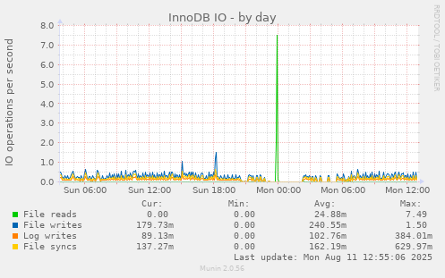 InnoDB IO