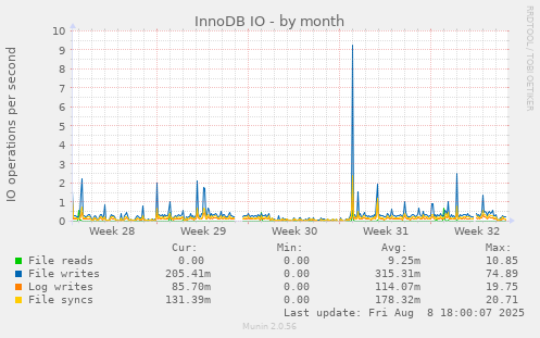 InnoDB IO