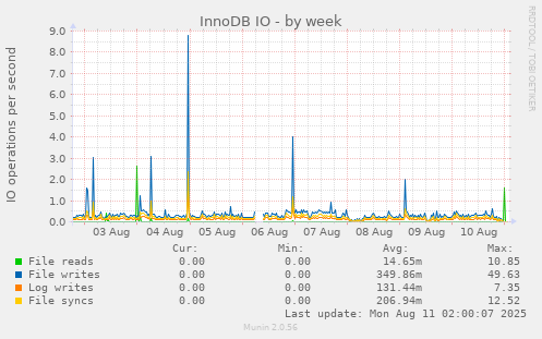 InnoDB IO