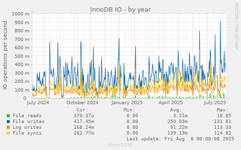 InnoDB IO