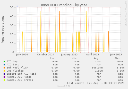 InnoDB IO Pending