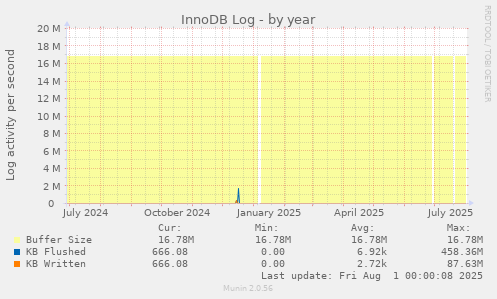 InnoDB Log