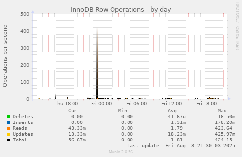 InnoDB Row Operations