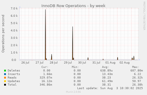 InnoDB Row Operations