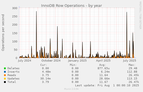 InnoDB Row Operations