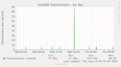 InnoDB Transactions