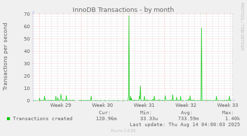 InnoDB Transactions