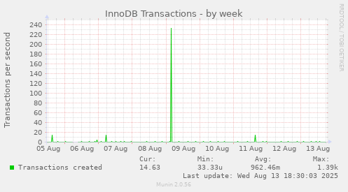 InnoDB Transactions