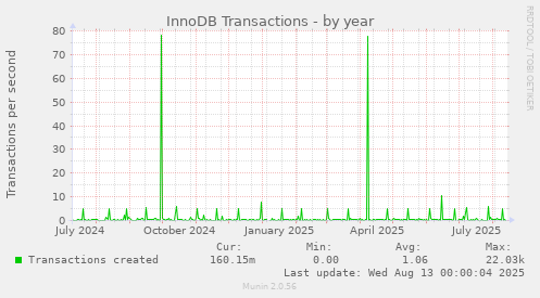 InnoDB Transactions