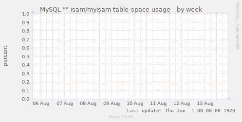 MySQL "" isam/myisam table-space usage