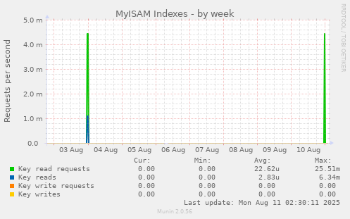 MyISAM Indexes