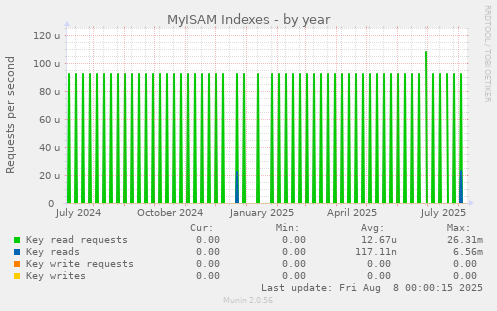 MyISAM Indexes