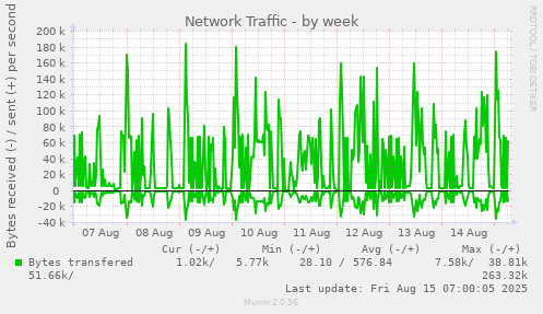 Network Traffic