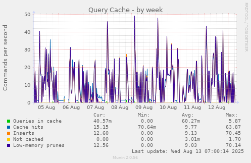 Query Cache