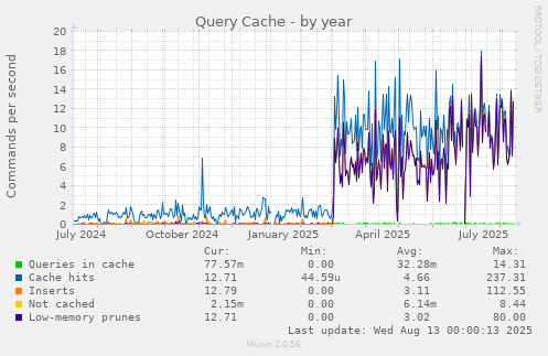 Query Cache