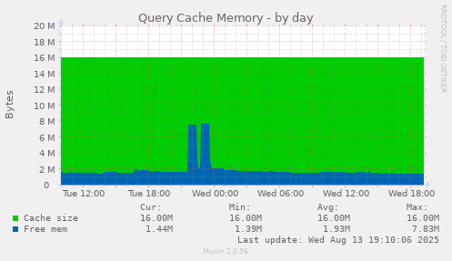 Query Cache Memory