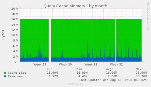 Query Cache Memory