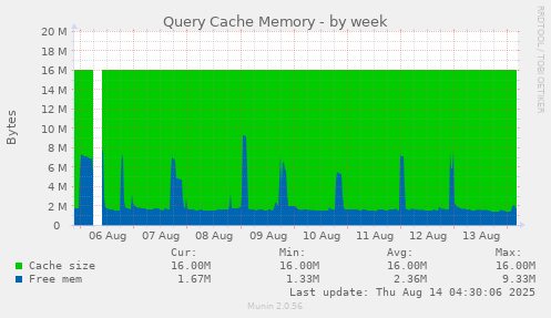 Query Cache Memory