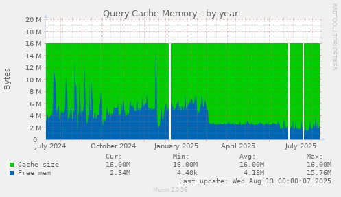 Query Cache Memory