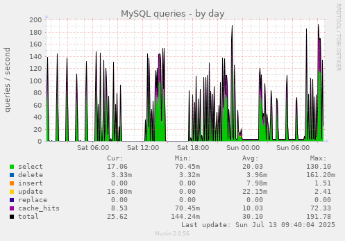 MySQL queries