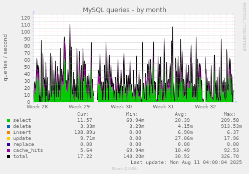 MySQL queries