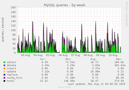 MySQL queries