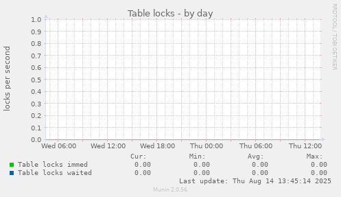 Table locks