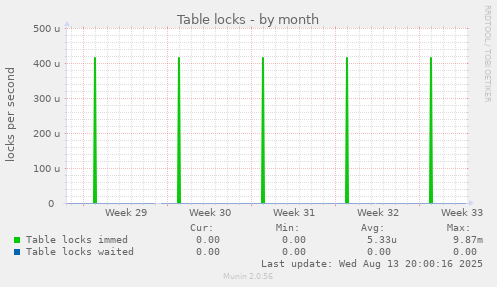 Table locks