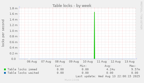 Table locks
