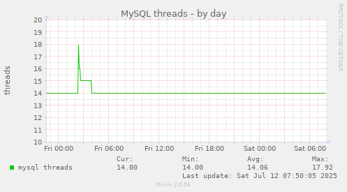 MySQL threads