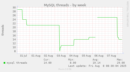 weekly graph