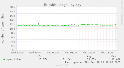 File table usage