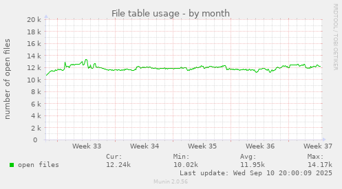 File table usage
