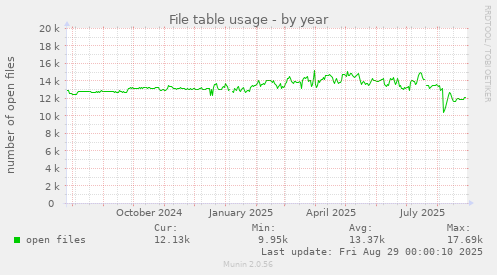 File table usage