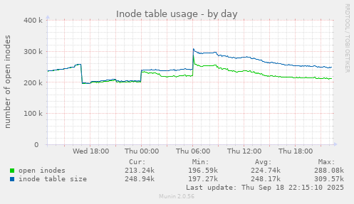 daily graph