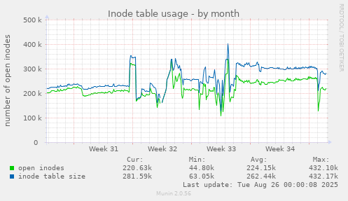 monthly graph