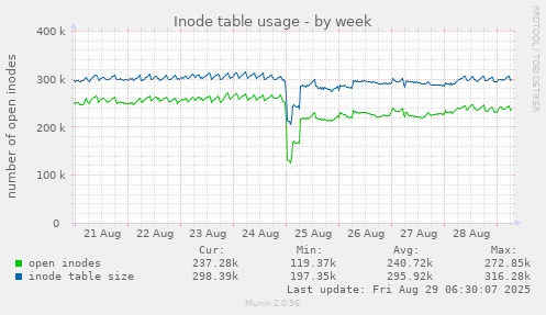 weekly graph