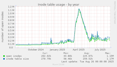 yearly graph