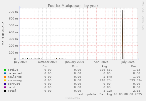 Postfix Mailqueue
